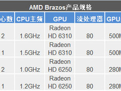 AMD一季度卖出300万APU 半数在移动平台