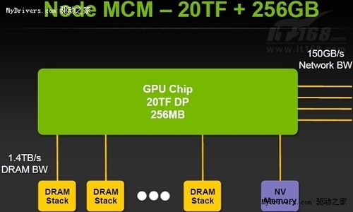 NVIDIA百亿亿次超级计算芯片更深入细节