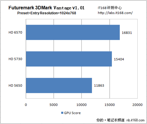 HD 6570、HD 5730与HD 5650的性能PK