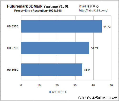 HD 6570、HD 5730与HD 5650的性能PK