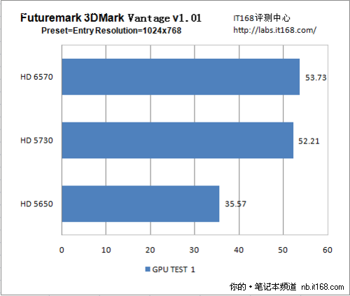 HD 6570、HD 5730与HD 5650的性能PK