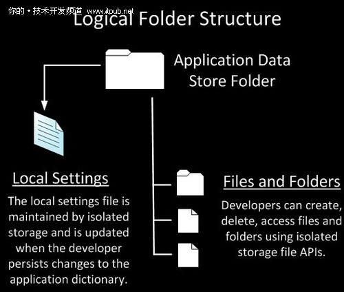 Windows Phone 7开发之:独立存储