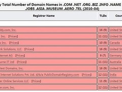 ResellerClub成亚洲最大域名注册商