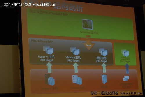 基于SCVMM与SCOM的虚拟机管理及PRO实现