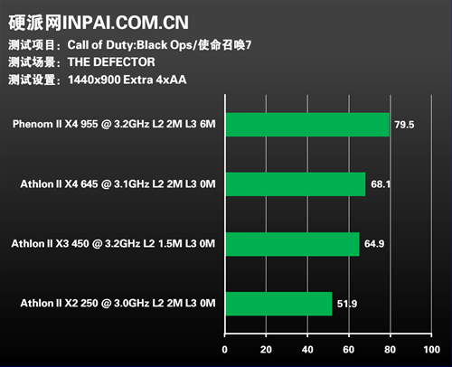 CPU性能测试——1440x900分辨率用户