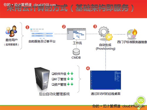 Tech.Ed 2010：西门子的云之旅