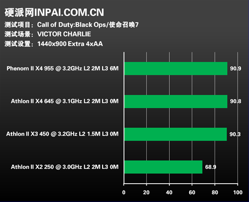 CPU性能测试——1440x900分辨率用户