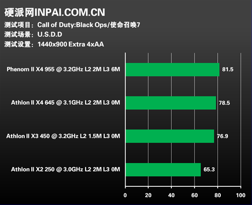 CPU性能测试——1440x900分辨率用户