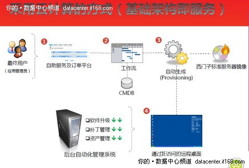 TechEd2010：西门子三大IT运维心经分享