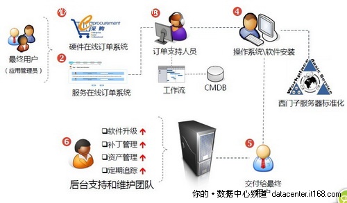 TechEd2010：西门子三大IT运维心经分享