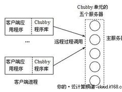 云计算背后的秘密（4）-Chubby