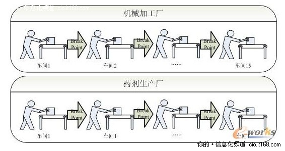 从企业流程角度看离散制造业信息化