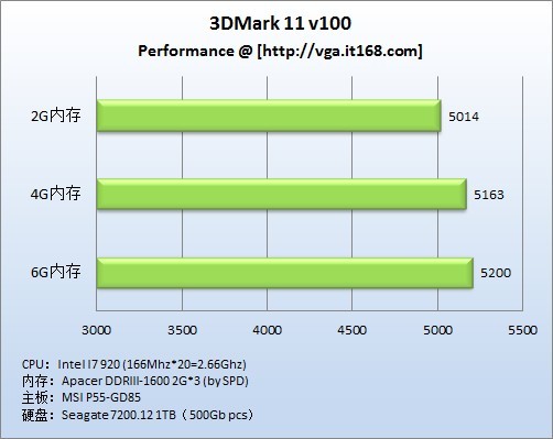 内存+CPU