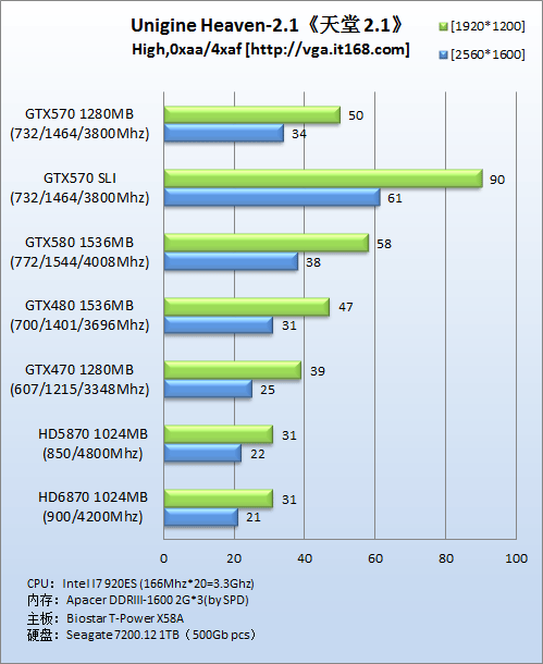 理论性能测试----Unigine Heaven 2.1