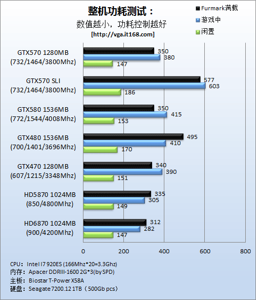 GTX570公版功耗对比测试