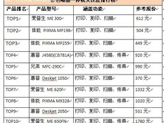 耗材是关键 喷墨一体机关注度排行分析