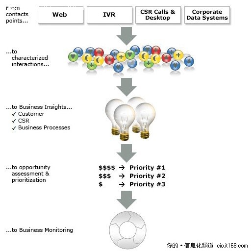 个性分析将是社交性CRM下一个必备功能