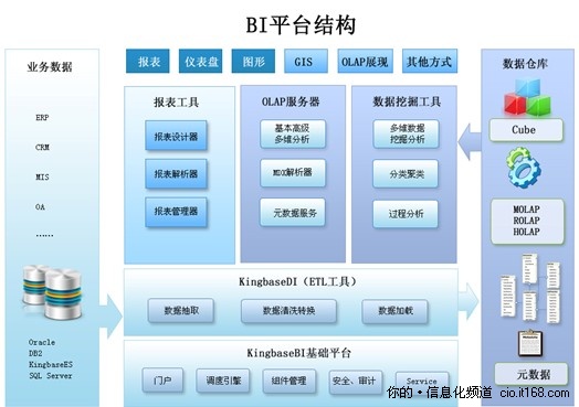 人大金仓建BI平台国产解决方案呼之欲出