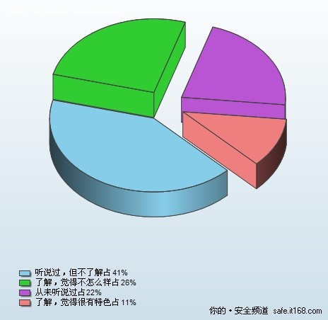 内网安全应用趋势调查报告