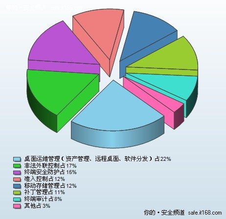 内网安全应用趋势调查报告