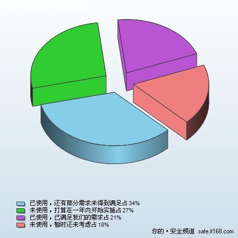 内网安全应用趋势调查报告