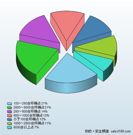 内网安全应用趋势调查报告