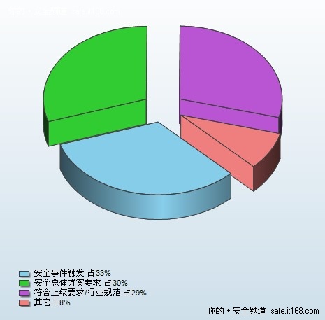 内网安全应用趋势调查报告