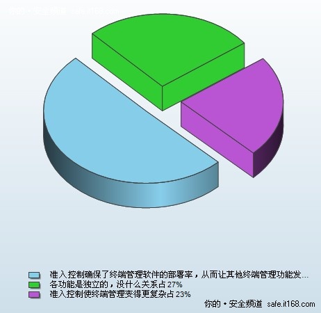 内网安全应用趋势调查报告