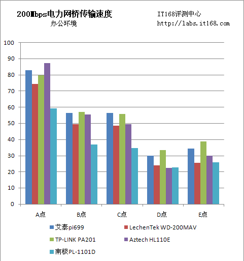 谁最强? 五款200m电力猫多环境性能横评-it16