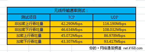 无线信号传输速率测试