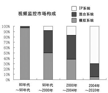 三大因素加速2010监控市场数字化趋势