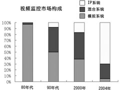 三大因素加速2010监控市场数字化趋势
