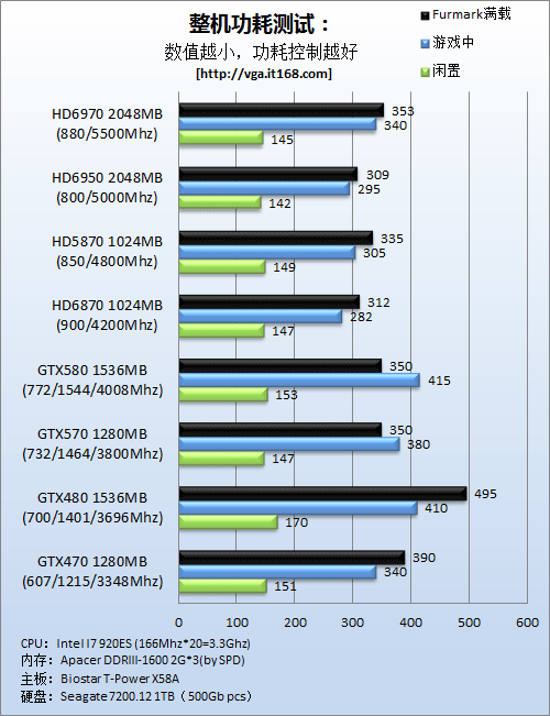 HD6970/HD6950功耗对比测试