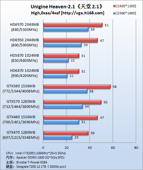 理论性能测试----Unigine Heaven 2.1