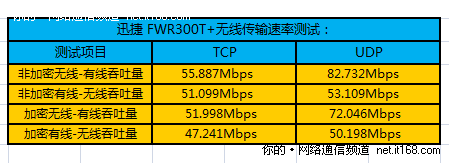 无线信号传输速率测试