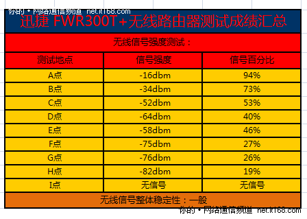 无线信号强度测试