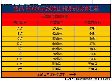 无线信号强度测试