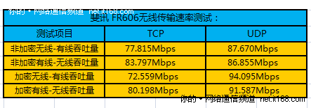 无线信号传输速率测试