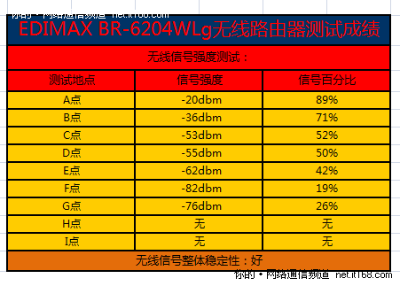 无线信号强度测试