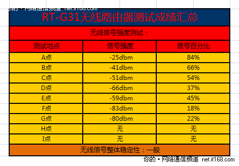 无线信号强度测试