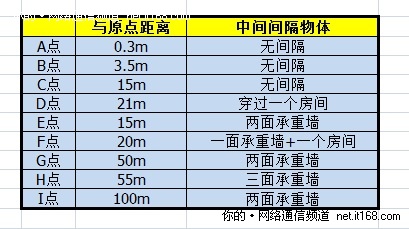 无线信号强度测试