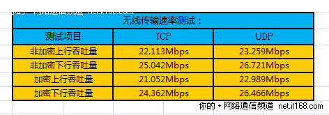 无线信号传输速率测试