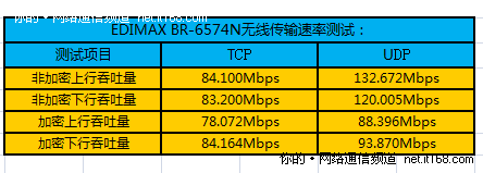 无线信号传输速率测试