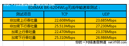 无线信号传输速率测试