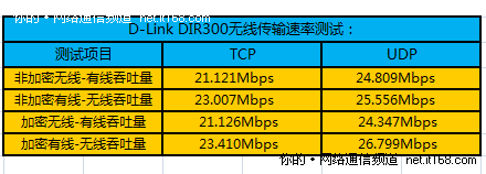 无线信号传输速率测试