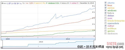 Ubuntu之年：开发者与云计算功不可没