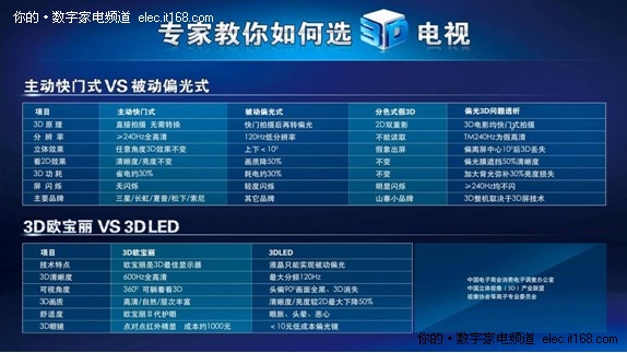 3D电视首选快门式高清