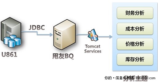 基于旧有平台有效整合多帐套数据