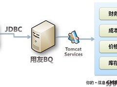 基于旧有平台有效整合多帐套数据