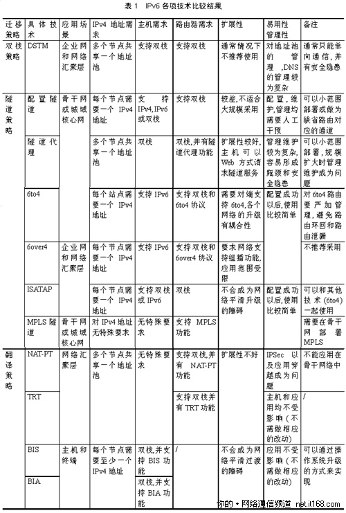 IPv4/IPv6综合组网技术基本原则研究